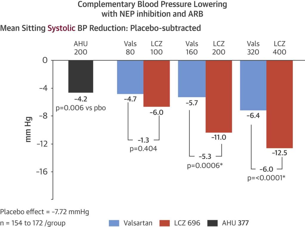 From: The Path to an Angiotensin Receptor Antagonist-Neprilysin Inhibitor in the Treatment of Heart Failure (sacubitril) J Am Coll Cardiol.