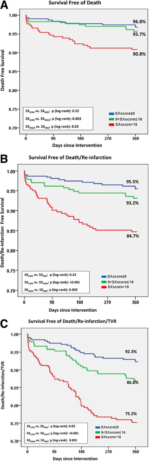 SYNTAX PROGNOSTIC TOOL IN STEMI PCI Kaplan-Meier survival curves for (A) death; (B) the composite of death and reinfarction, and (C) the composite of death,