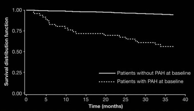 3-Year Survival in Patients with Systemic Sclerosis: The French ItinérAIR-Sclérodermie Study 546 pts.