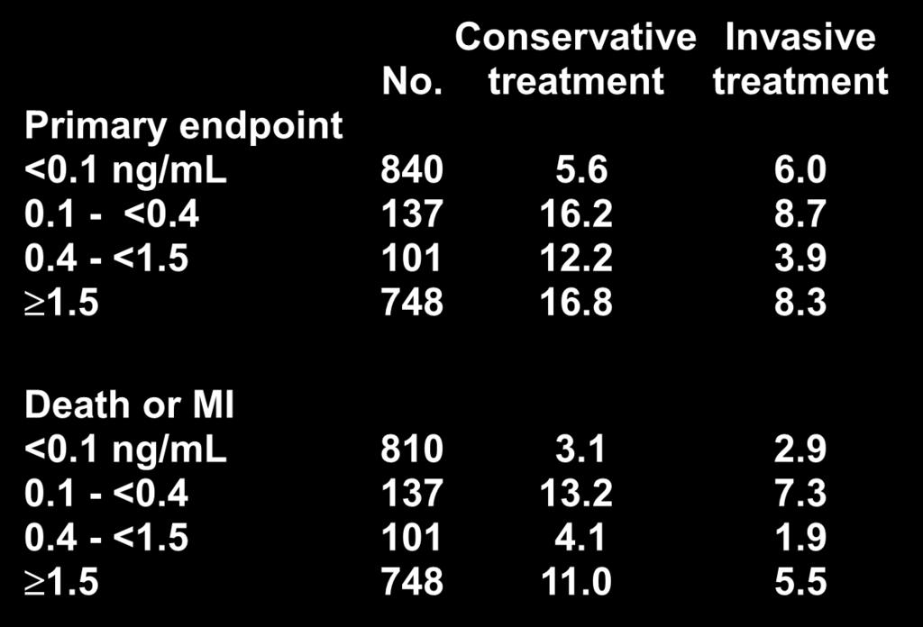 TACTICS (TIMI 18) Cardiac troponin T Conservative Invasive No.