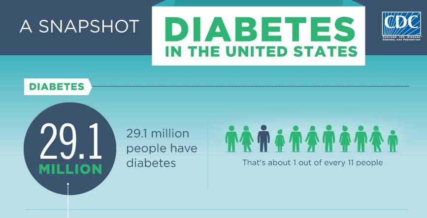 Diabetes Mellitus: Epidemiology & Impact 2012 Economic Burden DM in US $245 Billion $176 Billion = direct costs 90 95% have DM2 $69 Billion = indirect costs