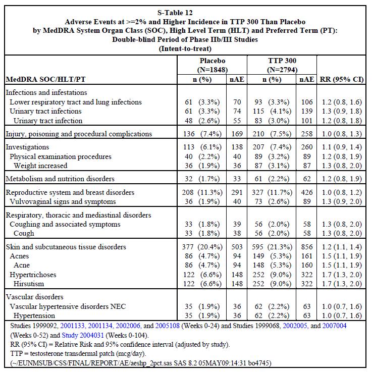 Table 9 Adverse events at >=2% and higher incidence in Intrinsa 300 than placebo by Medra system organ class The second most common adverse event was upper respiratory infection, assessed as not