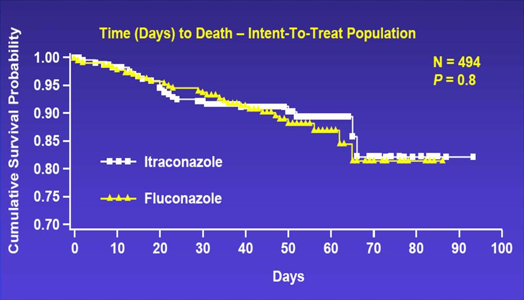 Flu- vs Itraconazole in Neutropenic Patients