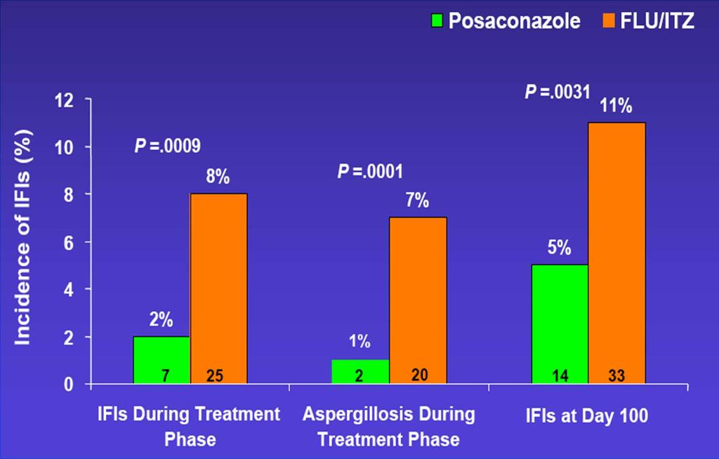 Posaconazole vs Flu- or Itraconazole in Patients with AML