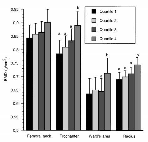 732 TUCKER ET AL FIGURE 1. Mean (± SD) bone mineral density (BMD) at 4 sites by potassium plus magnesium z score quartiles in men. Quartiles 1 4 are listed from left to right.