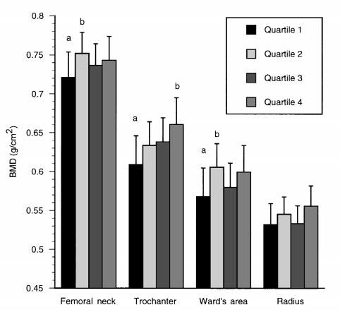 Quartiles 1 4 are listed from left to right. Bars with different letters are significantly different, P < 0.05. Results for change in BMD in women are presented in Table 5.