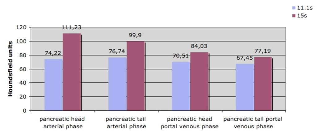 Fig. 3: Average HU values of the pancreatic head and the pancreatic tail in the arterial and portal venous phase