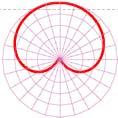 example, a cardioid pattern has a null at 180 degrees, in this case ~25 db down from the outer