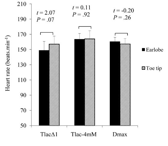 Figure 2 Mean ± SD (given as error bars) of heart rate for the three methods of lactate threshold determination (T lacδ1, 15 T lac-4 mm and D max ) when using the earlobe and