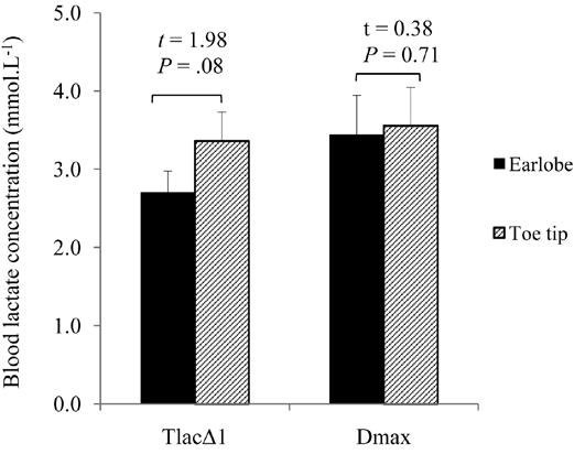 using the earlobe and  Figure 5 Mean ± SD (given as error bars) of ratings of blood lactate concentration for two methods of lactate threshold determination (T lacδ1, 15 T