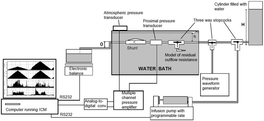 A. Chari et al. Fig. 1. Diagram of the shunt testing rig. The shunt being tested is submerged in a water bath at a constant temperature at a defined depth (h).
