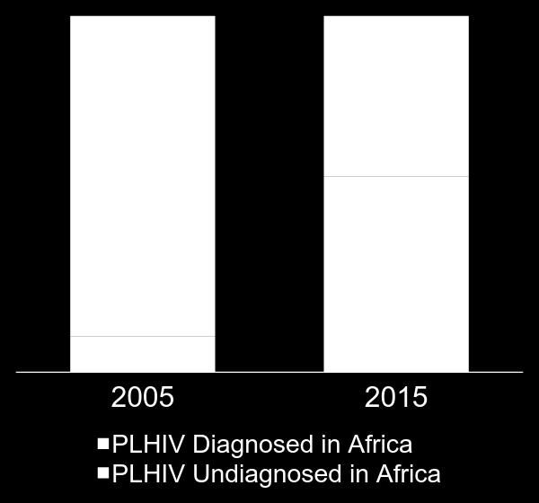 increase in HIV-positive diagnoses in