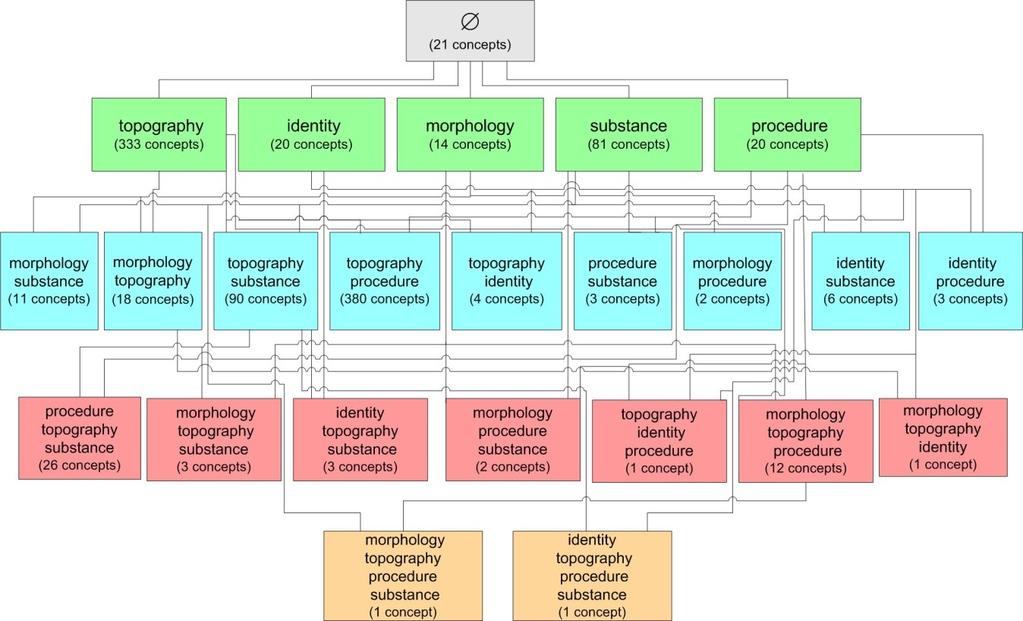 13 Figure 1.3 Area taxonomy for SNOMED s Specimen hierarchy. The area taxonomy of the 1,056-concept Specimen hierarchy (July 07 release) has a total of 24 areas distributed over five levels (Figure 1.