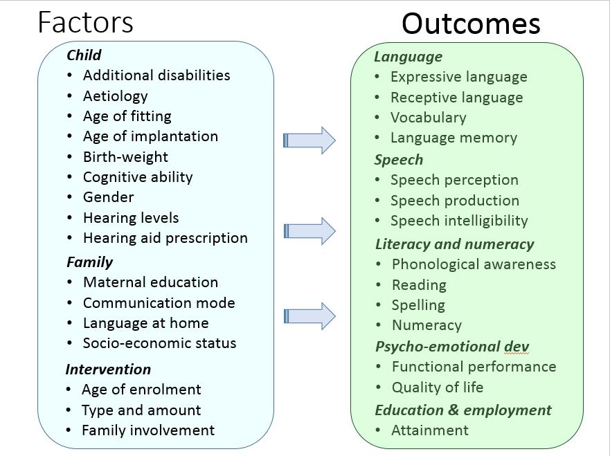 These factors found to be significantly associated with poorer language outcomes in children with even mild hearing loss.