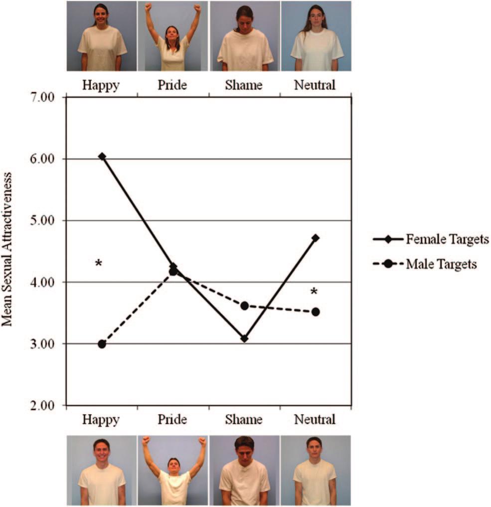 EMOTION EXPRESSION AND ATTRACTION 3 Figure 1. Mean sexual attractiveness ratings of male and female displays of emotion expressions posed by a single male and female target, Study 1.