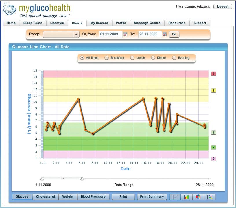 MYGLUCOHEALTH PORTAL OVERVIEW Easy to Read Charts The MyGlucoHealth Wireless meter along with the MyGluco- Health Network offer a comprehensive diabetes management platform that gives patients more
