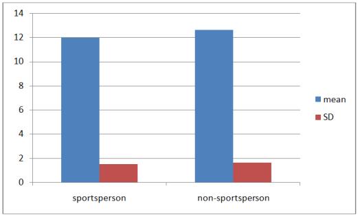 Graphical Representation of Hysteria Between Sportsmen And Non-Sportsmen Figure- 1 Table: 2: Comparison of neurasthenia between sportsmen and non-sportsmen 12.72 2.98.83 13.22 2.