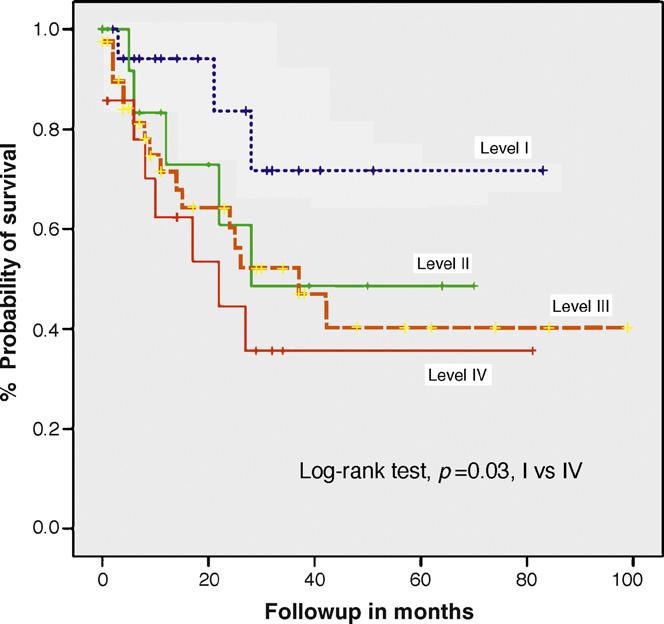 In their review of 18 patients with level IV thrombus, Glazer and Novick did not find any significant difference in survival compared to other levels [13].