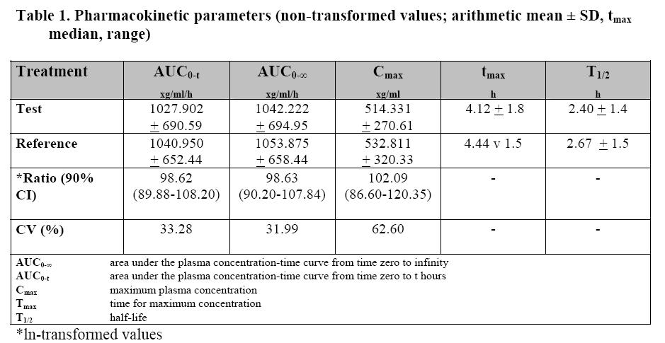 The 90%CI for primary parameters AUC 0-t (89.88-108.20), AUC 0- (90.20-107.84) and C max (86.60-120.35) were within the acceptance criteria.