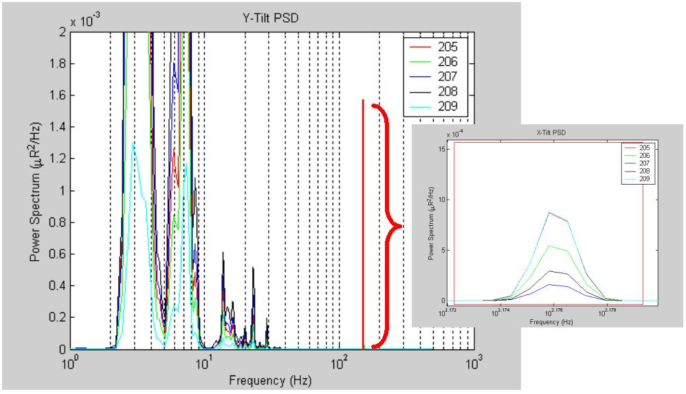 Fig. 12. Y-tilt PSD curve with 15 Hz test signal selected for analysis, highlight in red. The selected region is shown in the inset figure. Sinusoidal input signals have a Gaussian PSD form.