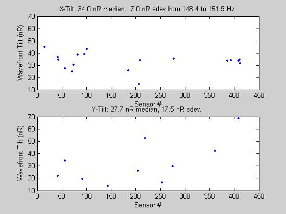 PV Tilt (nr) Measured X-axis tilt with 1-σ error bars 14 12 1 8 6 4 2 5 1 15 2 25 3 35 Signal Freq (Hz) 7 nr Signal 12 nr Signal PV Tilt (nr) 14 12 1 Measured Y-axis tilt with 1-σ error bars 8 6 4 2