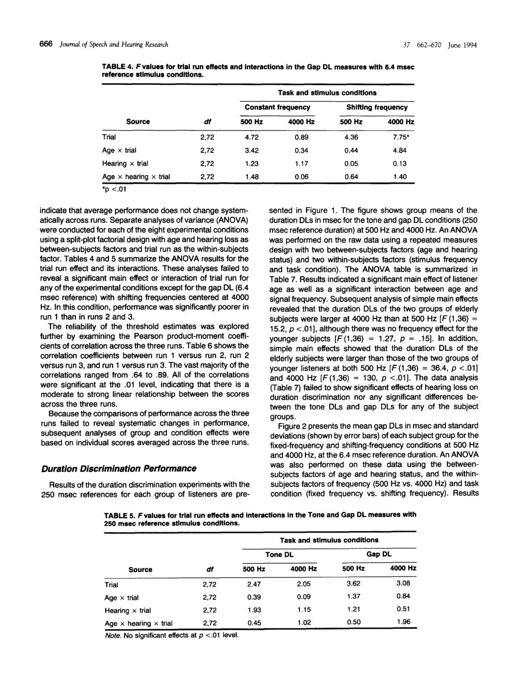 666 Journal of Speech and Hearing Research 37 662-670 une 1994 TABLE 4. Fvalues for trial run effects and interactions in the Gap DL measures with 6.4 msec reference stimulus conditions.