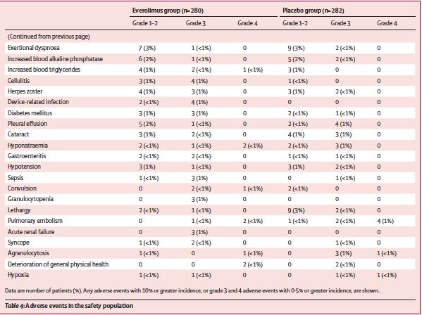 Non-infectious pneumonitis was reported in 28 (10%) of 280 patients in the everolimus group and 12 (4%) of 282 patients in the placebo