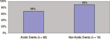 Figure 3. Percentage of sleep-related acidic and non-acidic reflux events resulting in arousal from sleep. significantly greater with PPI treatment (p 0.05).