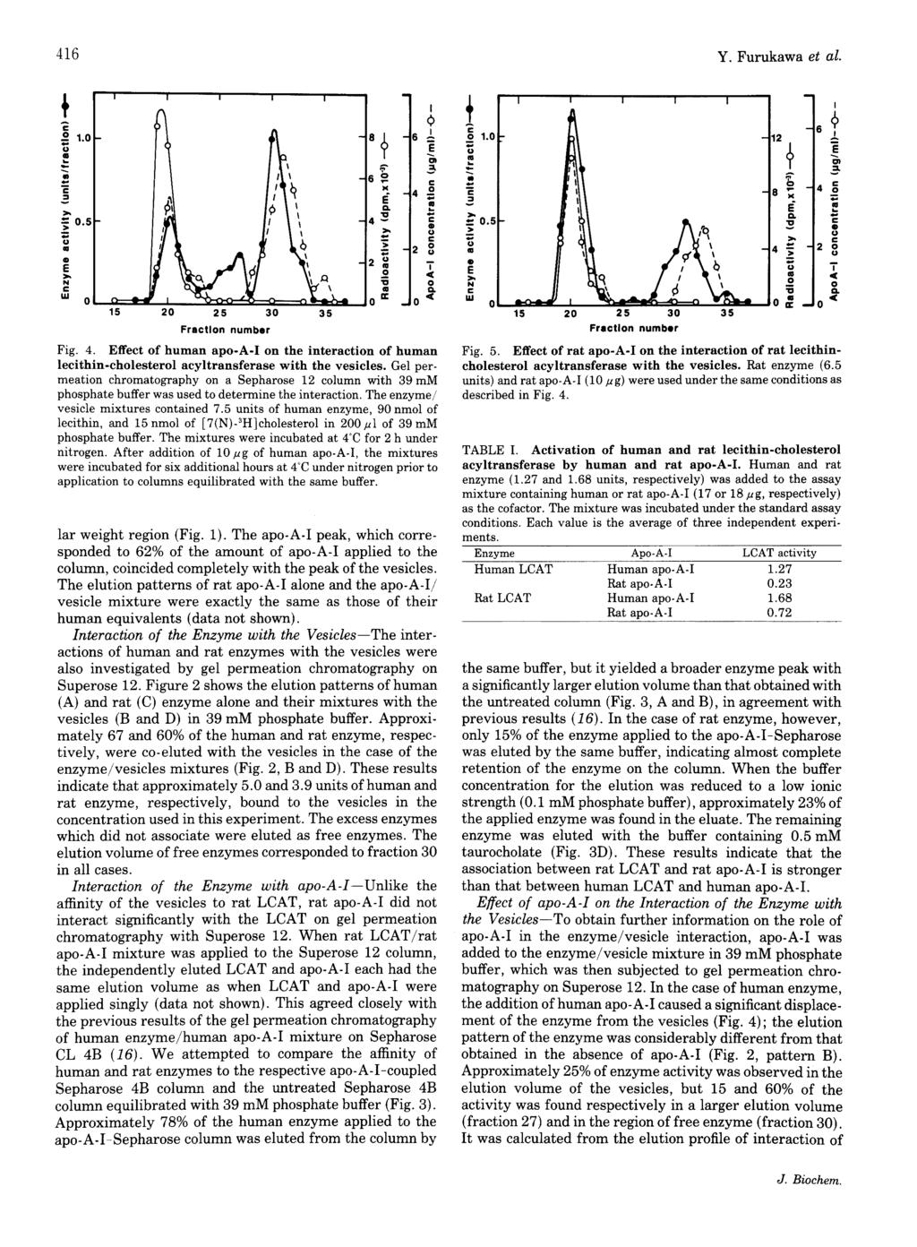 416 Y. Furukawa et al. Fig. 4. Effect of human apo-a-i on the interaction of human lecithin-cholesterol acyltransferase with the vesicles.