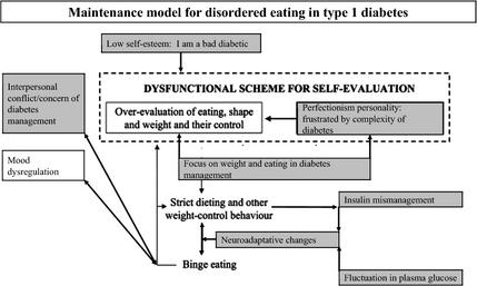 T1DM and eating disordersan unhealthy relationship Goebel-Fabri A et al 28 Developing a theoretical maintenance model for disordered eating in Type 1 diabetes"