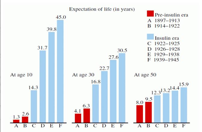 Life expectancy pre-, post insulin era Dublin JI, Diabetes 1952; Life expectancy by age of diagnosis Type 1 diabetes