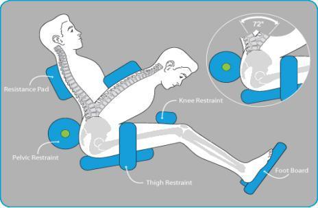 lumbar extensors for testing and exercise Isokinetic extension