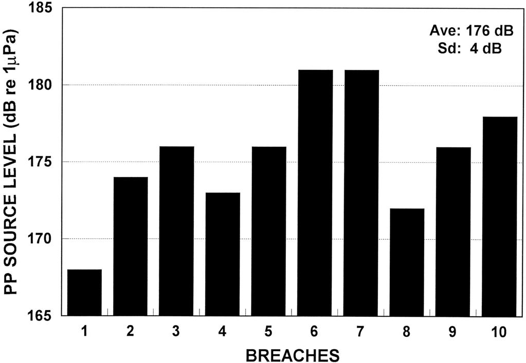 170 P. E. Nachtigall et al. Figure 1. Peak source levels for ten bottlenose dolphin breaches. Figure 2. Oscillogram of a breach sound and the corresponding spectrogram. whistle approximately 0.