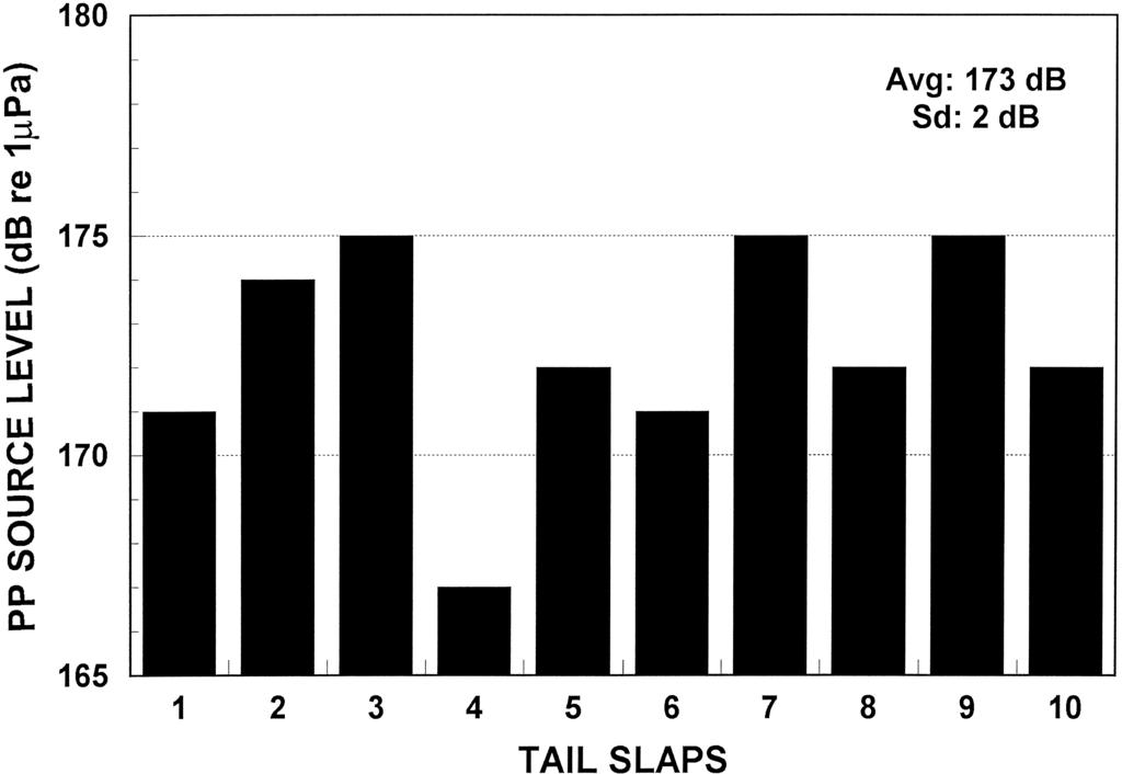 Low frequencies in dolphin sounds 171 Figure 3. Peak to peak source levels from the sounds of 10 bottlenose dolphin tail slaps. Figure 4.