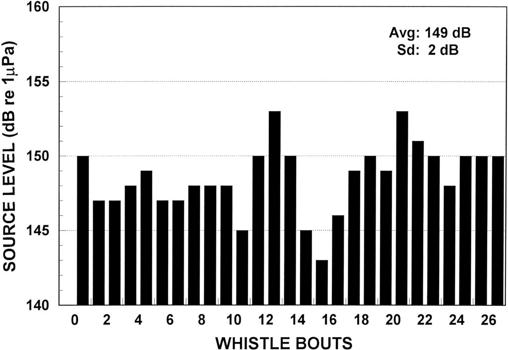 172 P. E. Nachtigall et al. Figure 5. The source level of the recordings from 27 bottlenose dolphin whistles. Figure 6.