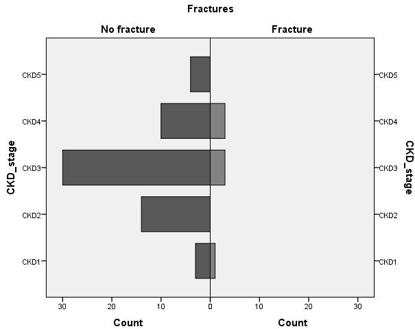 224 Andreja Figurek et al. 3 Table 1 CKD-MBD parameters in both groups of patients Average values Patients with Patients without fractures fractures p-value PTH at start (pg/ml) 165.25±47,69 103.