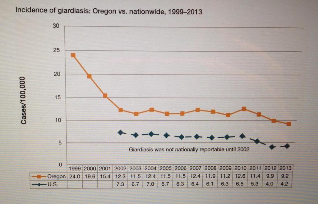 Giardia throughout the US and Oregon During 2009 2010, the total number of reported cases of giardiasis increased 1.9%, from 19,562 for 2009 to 19,927 for 2010 in the United States.