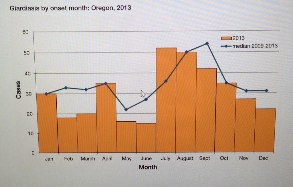 In Oregon 2013, chart showing cases of