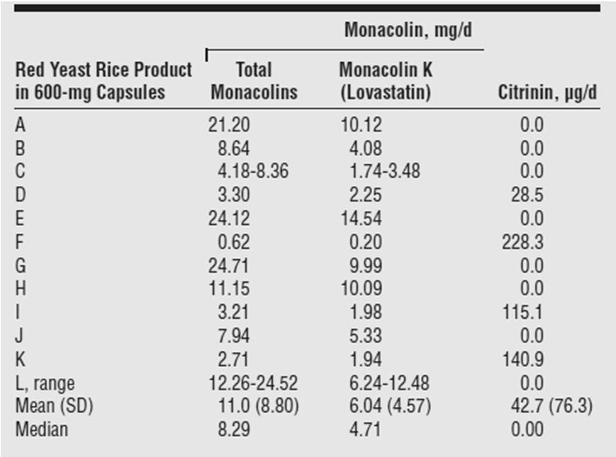 Muscle SE - options Low dose statin (relative to max) often with better tolerance. atorvastatin 10 mg daily 34% lowering. rosuvastatin 5 mg daily 41% lowering.