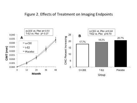 PSTMENPAUSAL ESTRGEN/PRGESTIN INTERVENTINS PEPI TRIAL (1989-1991) Post Rx Lipoproteins HDL-C (mg/dl) LDL-C (mg/dl) Total Chol (mg/dl) Trigly (mg/dl) 0 CARDIVASCULAR ff Target Effects