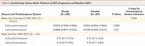 5 CEE CEE + MPA (cyc) CEE + MPA (con) CEE + P4 (cyc) JAMA 7:199-08, 1995 41 KEEPS Study: Impact of Micronized Progesterone All E subjects took 00 mg P4 x 1d/m Carotid Intimal