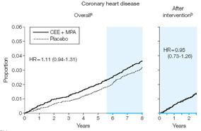 JAMA 008;99:106-45 9/7/017 46 WHI E+P: During Study and Follow-up Pulmonary Embolism Total Mortality in WHI and HERS CEE/MPA WHI 1, HERS CEE Alone CEE/MPA