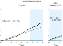 Breast Cancer Year 1 % Abnormal* E+MPA 9.4 5.4 Proportion verall 1.5 1.