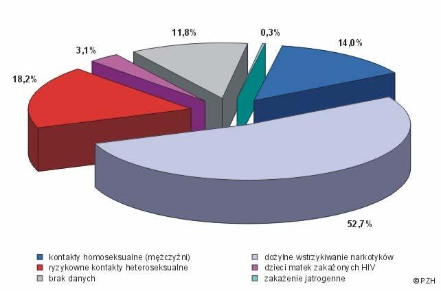 Average rates of HIV infections recorded in 2005 by voivodeships (per 1000 000 inhabitants) POLAND POLSKA Dolnośląskie Pomorskie Warm-Mazurskie Łódzkie Opolskie Mazowieckie Sląskie Kujawsko-Pomorskie