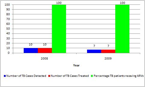 3.6 Indicator 6: Percentage of estimated HIV positive incident TB cases that received treatment for TB and HIV The prevalence of co infected HIV TB cases in the population of TB patients is very low