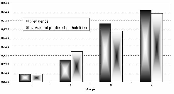 Model performance analysis and model validation in logistic regression 385 Figure 2 Calibration bar plot Fitting sample. Figure 3 Calibration bar plot Validation sample.