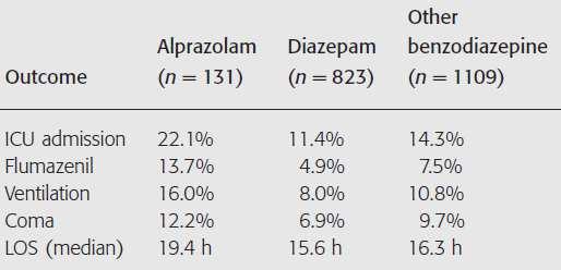 Clinical evaluation of BZD and of interaction of benzodiazepine and OMT Exemple of Alprazolam overdose : more complications than other BZD? (Isbister et al.