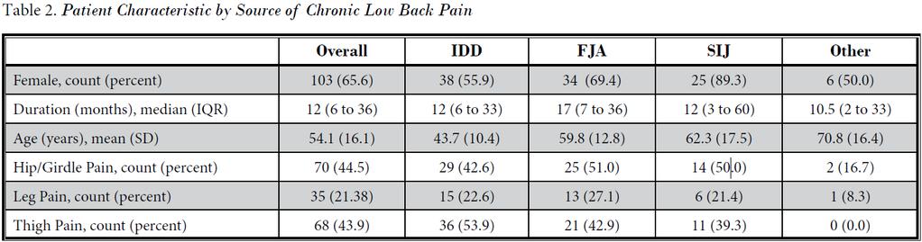 Multivariable analysis of the relationship between pain referral patterns and the source of chronic low back pain.
