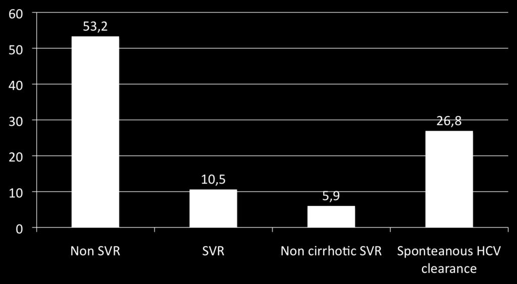 Excess liver-related morbidity following discharge of SVR patents 1215 HCV patients treated between 1996-2007,