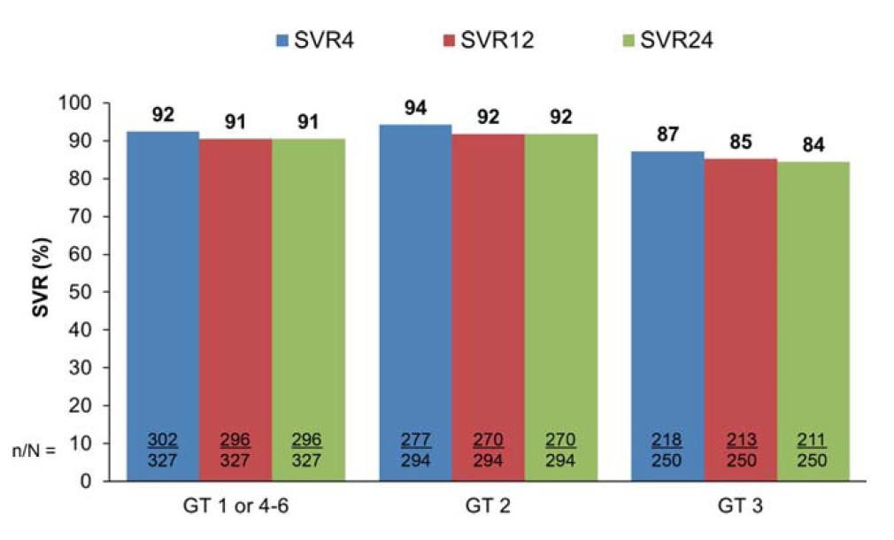 The durabilty of SVR with DAAs regimens 779 patients treated